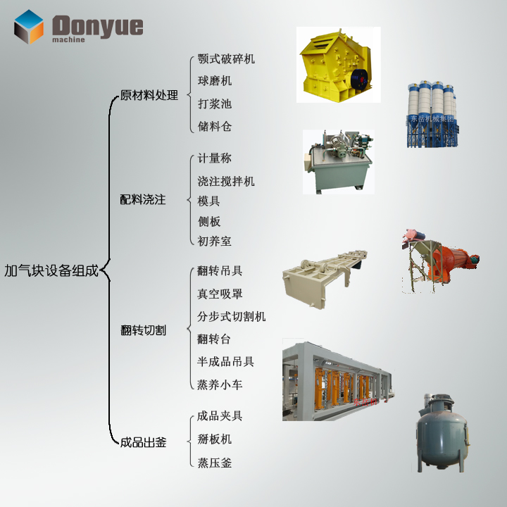 加氣塊設備組成